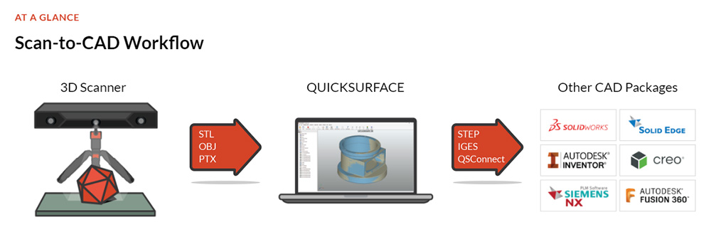 Quicksurface workflow