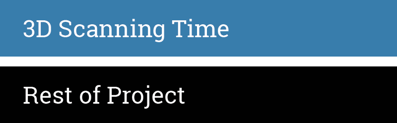 3D scanning time vs rest of project