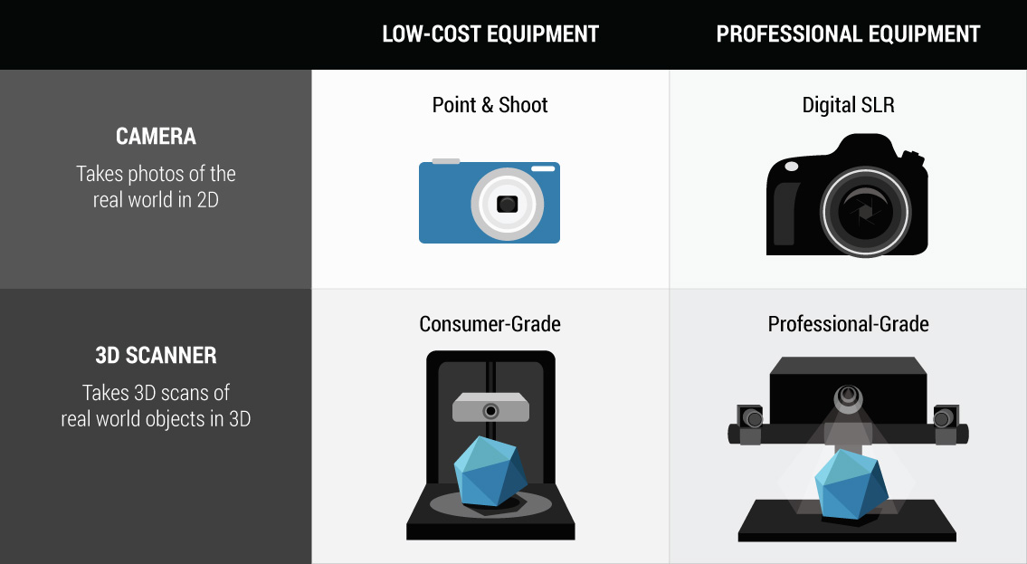 Low cost versus Professional