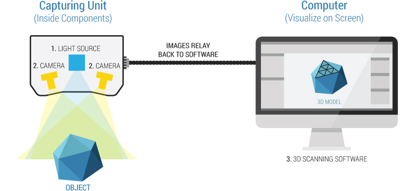 Structured light 3D scanner diagram