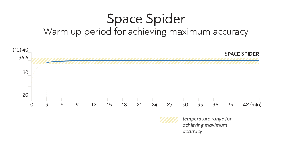 graph on warm up period