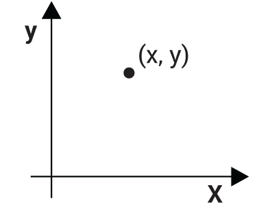 XYZ coordinates